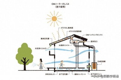​简述被动式太阳能采暖设计? 被动式太阳能采暖技术的三大要素为