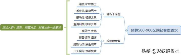 男士香水推荐（适合男士的百搭香水选购攻略）