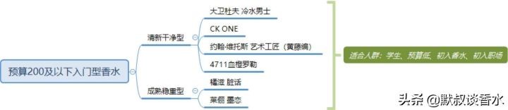 男士香水推荐（适合男士的百搭香水选购攻略）
