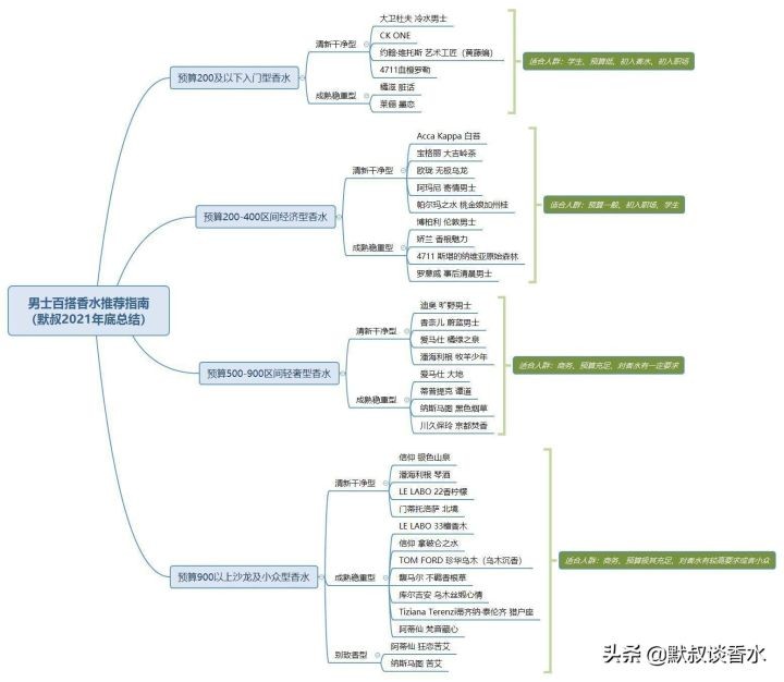 男士香水推荐（适合男士的百搭香水选购攻略）