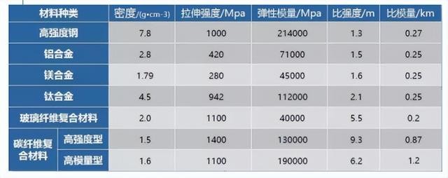 碳纤维汽车材料有哪些（碳纤维复合材料在汽车轻量化中的优点和应用）(1)