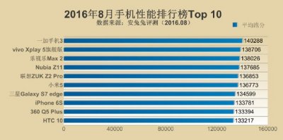 ​在座的各位都是垃圾：iPhone 7安兔兔跑分超17万