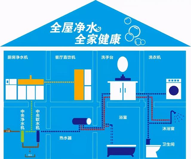 家庭全屋净水有必要装吗 安装全屋净水你必须明白的5个要点(3)