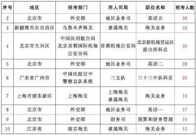 ​外交部招录公务员考什么（哪5类人最适合考外交部的公务员）