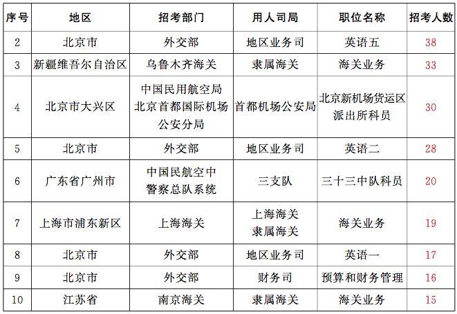 外交部招录公务员考什么（哪5类人最适合考外交部的公务员）