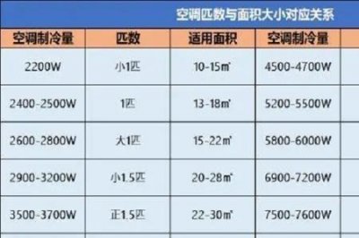 ​3匹定频空调一小时多少度电