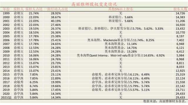 韩国顶级的化妆品品牌（韩国历史上知名的化妆品企业之高丽雅娜）(6)