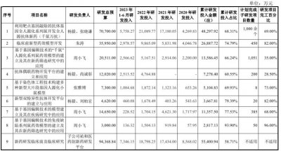 ​“中国再生元”的滑铁卢
