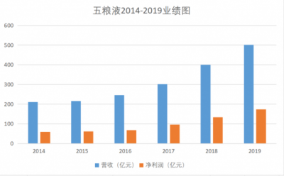 ​近五年五粮液利润