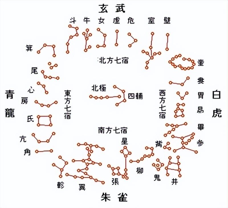 二十八星宿的来源与作用（二十八星宿对照表）(图2)