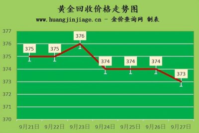 ​国际金价大跌原因（国际金价跌至两年低位）