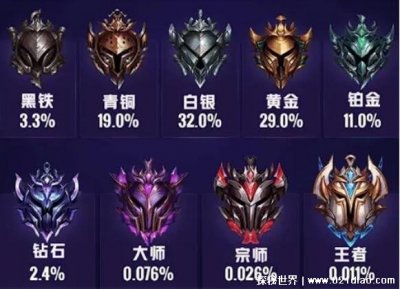 ​最新英雄联盟段位级别排列，新增黑铁和宗师共9个大段位