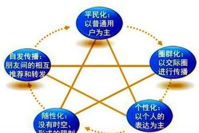 ​现在还有人用微博吗?(微博转发到朋友圈)