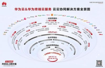 ​华为云服务市场运营，云服务进入纵深区