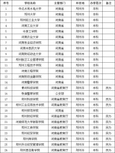 郑州最好的二本有哪些?我为什么推荐这几所二本?