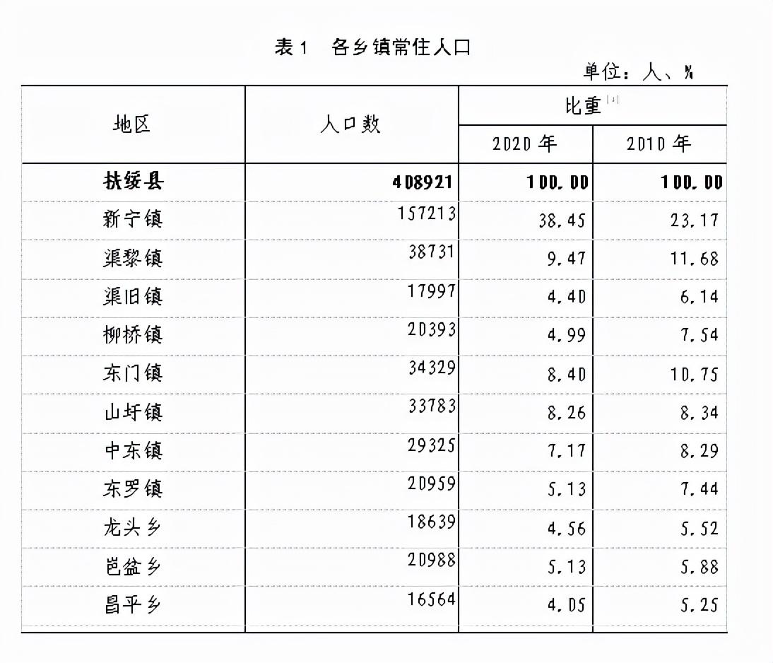 扶绥县有多少人口(扶绥县各乡镇人口排名)