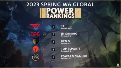 ​外媒公布全球LOL战力榜：LPL第一仅排第九 T1第一RNG上榜