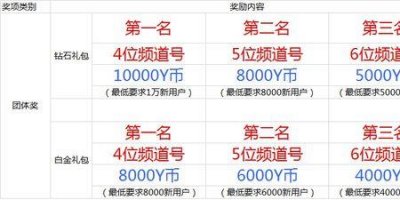 ​yy申请5位频道需要多少人气