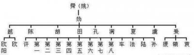 ​中华姓氏分支表：看看你的家族起源于哪里？
