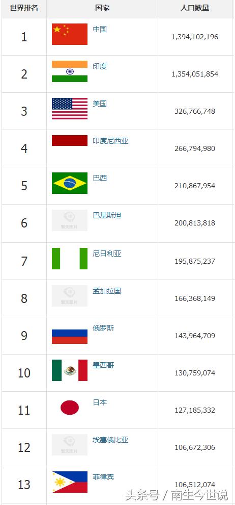 印度人口突破13亿（印度人口升到13.54亿）(3)