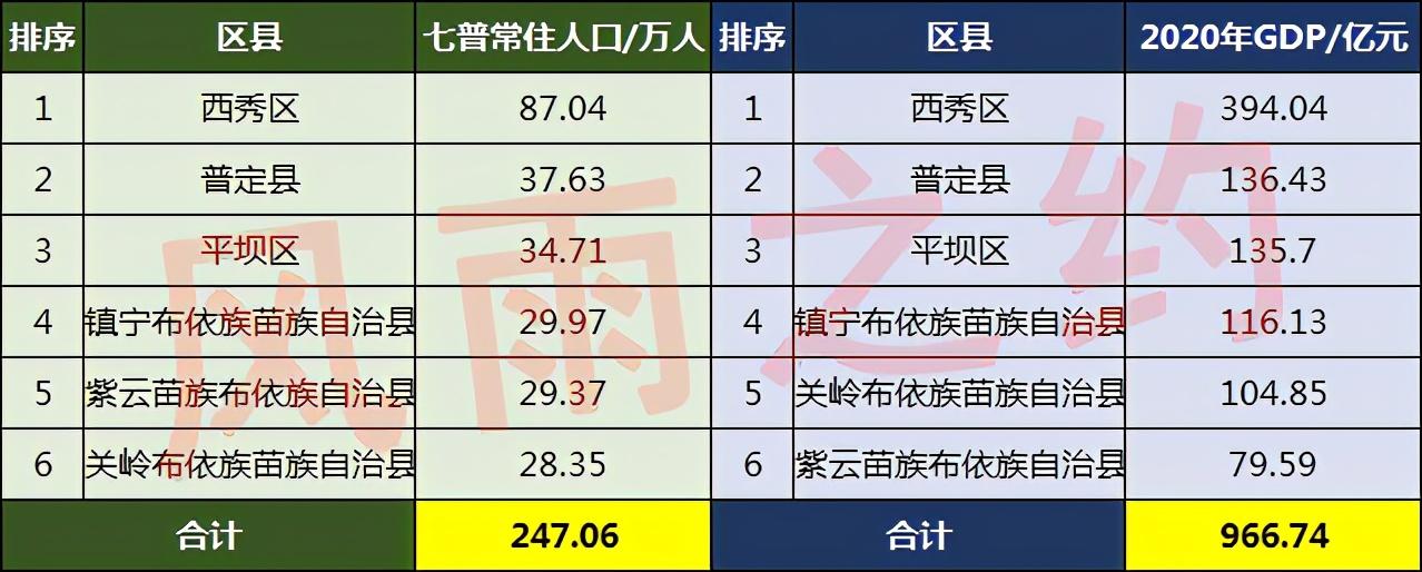 安顺市有多少人口(安顺市各区县人口排名)