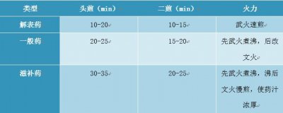 ​一文读懂！在家煎中药的正确方法