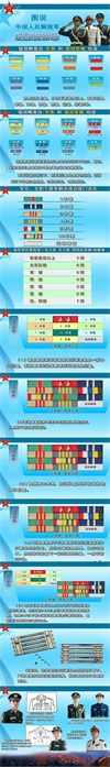 一张图看懂解放军级别资历章