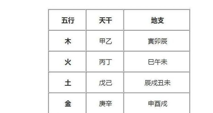 天干地支对应五行：天干地支所对应的五行属性