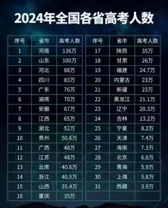 ​2024年全国各省高考状元一览表，2024年全国各省高考人数一览表