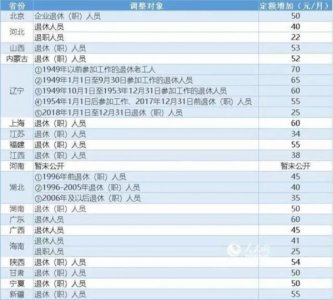 ​19省区市养老金调整方案出炉 你家那里涨了多少