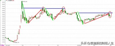 ​上周大跌，是修复？还是跌破60日均线？背后有什么技术奥秘？