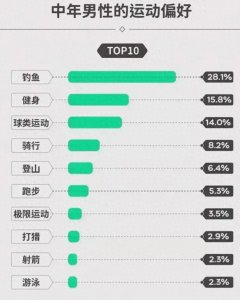 ​男性兴趣爱好前十名，一定有你的爱好