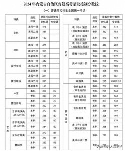​内蒙古2024年高考分数线公布，文科一本478分理科一本471分