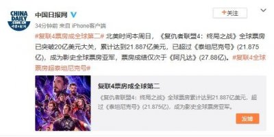 ​复联4票房成全球第二 全球票房已突破20亿美元大关