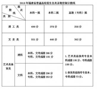 ​福建：2018年普通高校招生录取控制分数线