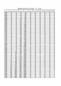 ​2018山东高考一分一段表公布！快看看你的成绩全省排第几！