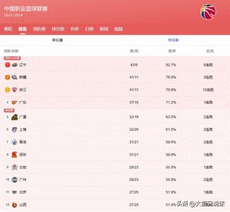 ​CBA季后赛对阵图出炉！前四名坐等对手，广厦上海青岛北控进8强