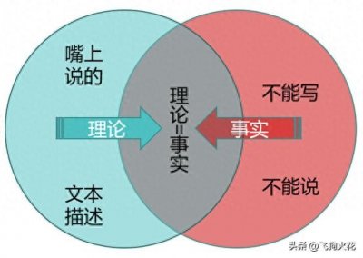 ​理论与事实的关系