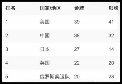 ​历届奥运会金牌榜
