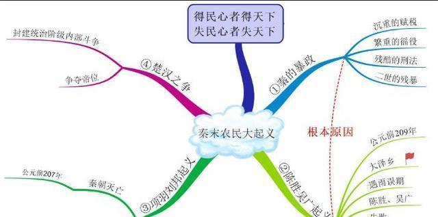 部编版：七上历史 全册思维导图