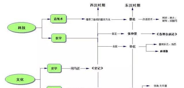 部编版：七上历史 全册思维导图