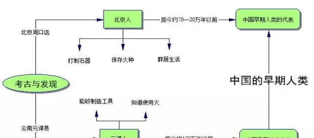 部编版：七上历史 全册思维导图