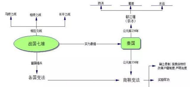 部编版：七上历史 全册思维导图