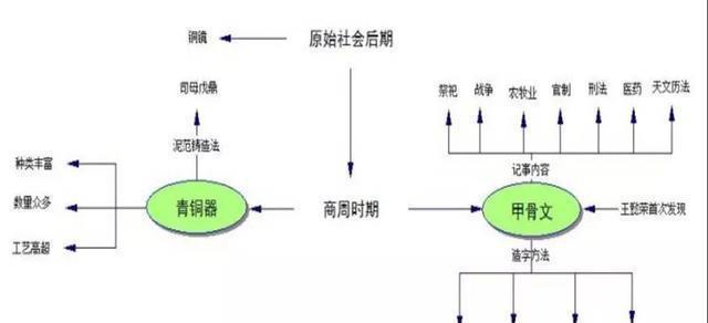 部编版：七上历史 全册思维导图