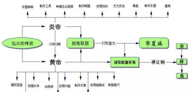 部编版：七上历史 全册思维导图