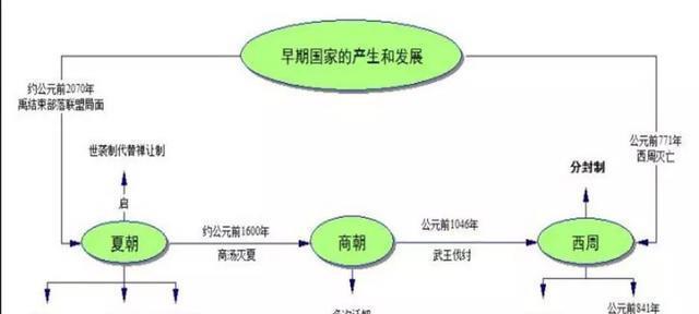 部编版：七上历史 全册思维导图