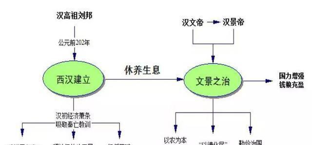 部编版：七上历史 全册思维导图