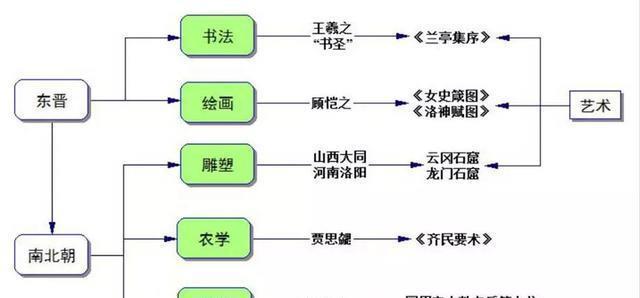 部编版：七上历史 全册思维导图