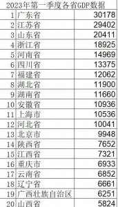 ​中央已确定最新10强省份：广东第1，江苏第2，第3出人意料