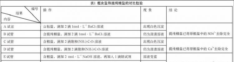 在乙醇中能很好溶解的铁盐有哪些化学式